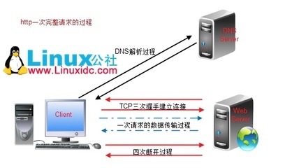 Web服務(一) HTTP基礎詳解與服務器應用
