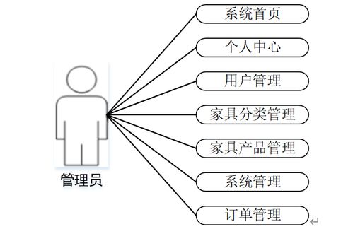 計算機(jī)畢設(shè)java基于ssm框架的家具商城系統(tǒng)的設(shè)計與實現(xiàn) 基于 ssm javaweb 的家具電商全流程平臺 java mysql 的家具銷售一體化系統(tǒng)